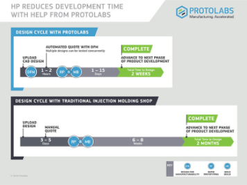 hp design cycle with Brazil Metal Parts infographic