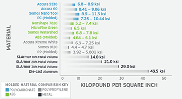 selective laser sintering material kilopound per square inch