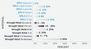 dmls material percent infographic