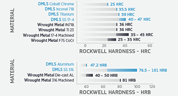 dmls material rockwell hardness