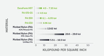 selective laser sintering material kilopound per square inch