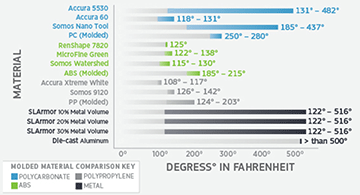 stereolithography material and degrees in fahrenheit infographic