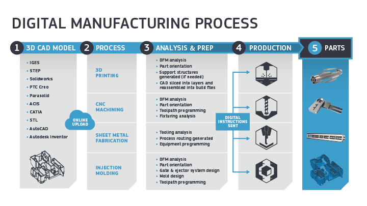digital manufacturing infographic for Brazil Metal Parts consumer electronics industry